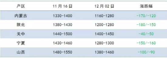 国内甲醇市场价格分析
