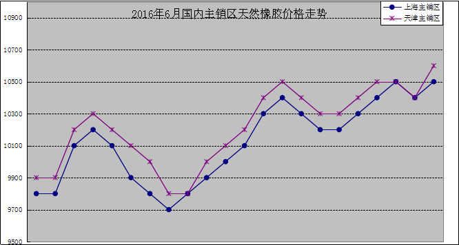 国内主产区:6月份,国产标准胶(SCRWF)海南主产区电子商务中心成交1050吨,价格11894元/吨。云南电子商务中心成交13190吨,价格10853元/吨,环比下跌619元/吨。